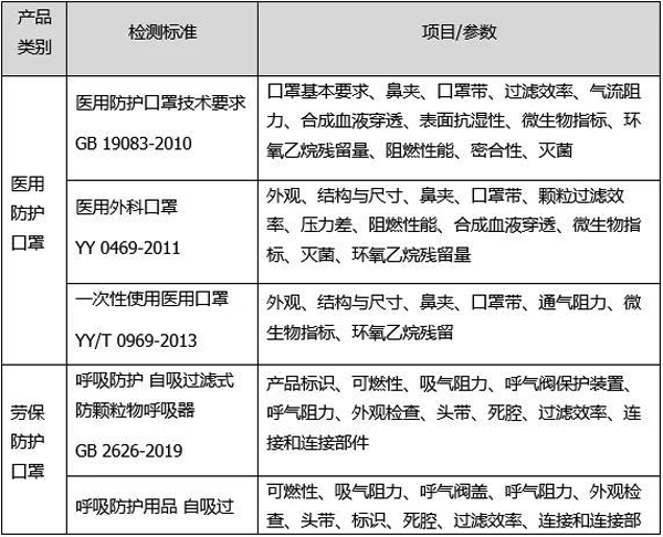 口罩測試項目和標(biāo)準(zhǔn)
